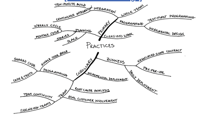 reactdevai's tweet image. Prácticas principales y corolarias de #eXtremeProgramming