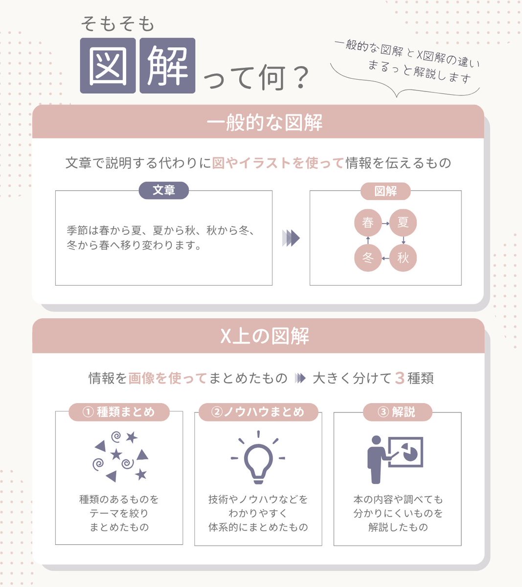 勉強したことは
ノートに書き留めたい派だった私。

講座入会後も学んだことを書いていましたが…
見返すとなんだか分かりにくい。
文字だけじゃ全然頭に入ってこないんです。

でも、講座のスライド動画では
図解が入っていて、断然わかりやすい！✨

「あ、図解ってこんなに力があるんだ」