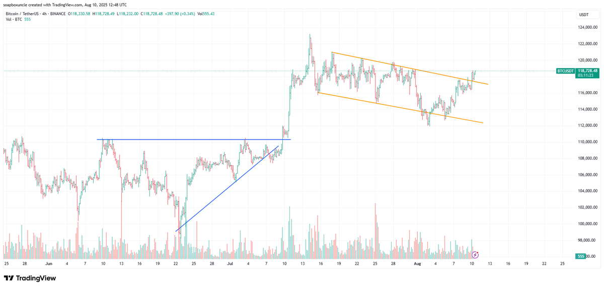 soapboxuncle's tweet image. On the 4-hour chart, Bitcoin price has broken out of a descending channel (yellow lines). The top trendline was tested for support two candlesticks ago and is now rising, indicating increased bullish momentum. #Bitcoin #BTC #Crypto #Bullish #Trading #MarketAnalysis