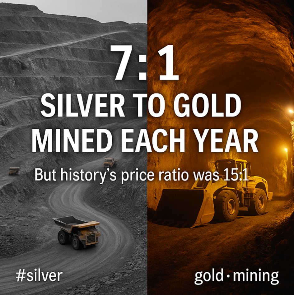🧵“Why 7:1 silver mining can still trigger a shortage”

1)
> Annual silver mining is 7:1 vs gold – far below the historic 15:1 price ratio.
Most silver gets consumed in industry, and the “extra” ounces are an illusion.
Here’s why a shortage could happen fast 👇 #silver #COMEX