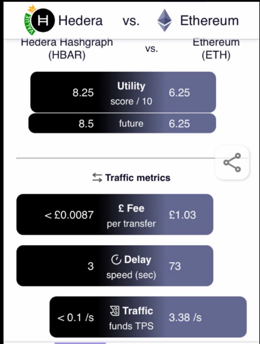 Look at below numbers and their market cap, you will know what to do.

I was an early believer of #ETH, and I am now an early believer of #HBAR. I am fully focused on this one project, with a clear strategy for next 3 and then 12-24 months.
$hbar $eth