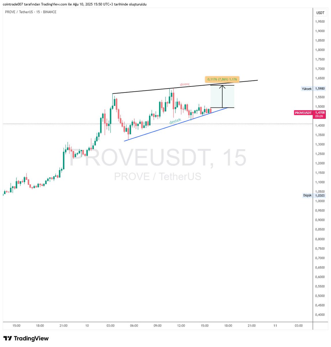 cointraderist's tweet photo. #prove

airdrobunda saçma sapan bir dağıtım yapsalarda ve bundan bende müzdarip olsamda bugun güzel bir çıkış yapmış destekten deniyoruz 

eğer düşecekse de üst bölgeye dokunması gerektiğini düşünüyorum. Ordan kırabilirse yukarı devam eder 

destek altı stop🛑 https://t.co/Si3x0e7WlX