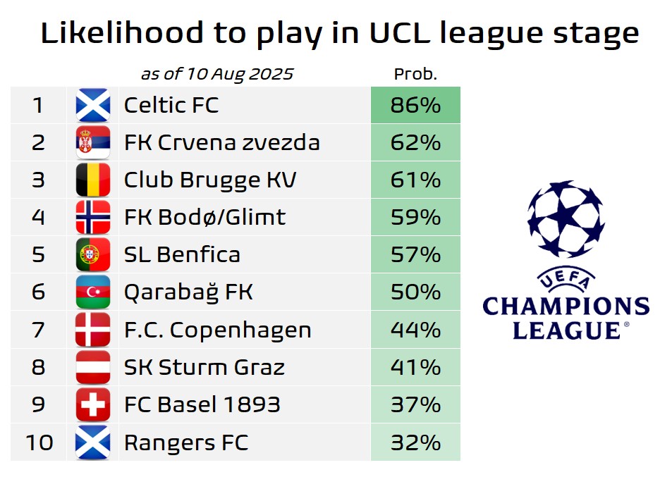 📊 10 teams with highest probability to end up in 🔵 UCL league stage (as of 10 Aug):

86% 🏴󠁧󠁢󠁳󠁣󠁴󠁿 Celtic
62% 🇷🇸 Crvena zvezda
61% 🇧🇪 Club Brugge
59% 🇳🇴 Bodø/Glimt
57% 🇵🇹 Benfica
50% 🇦🇿 Qarabag
44% 🇩🇰 FCK
41% 🇦🇹 Sturm
37% 🇨🇭 Basel
32% 🏴󠁧󠁢󠁳󠁣󠁴󠁿 Rangers

*not counting teams already qualified