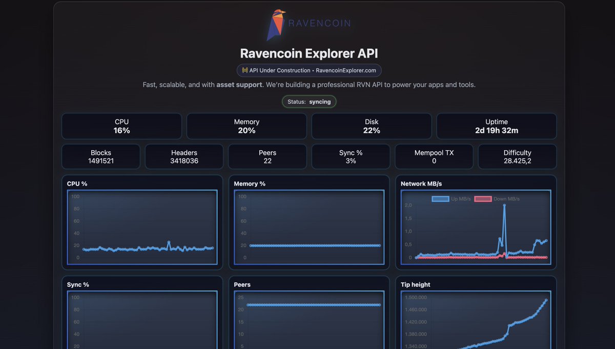 ravencoinnl's tweet image. I’m building a brand new Block &amp;amp; Asset Explorer for Ravencoin, fast, modern, and packed with new features.
The API is syncing… more SOON™.
#RavenCoin 
api.ravencoinexplorer.com