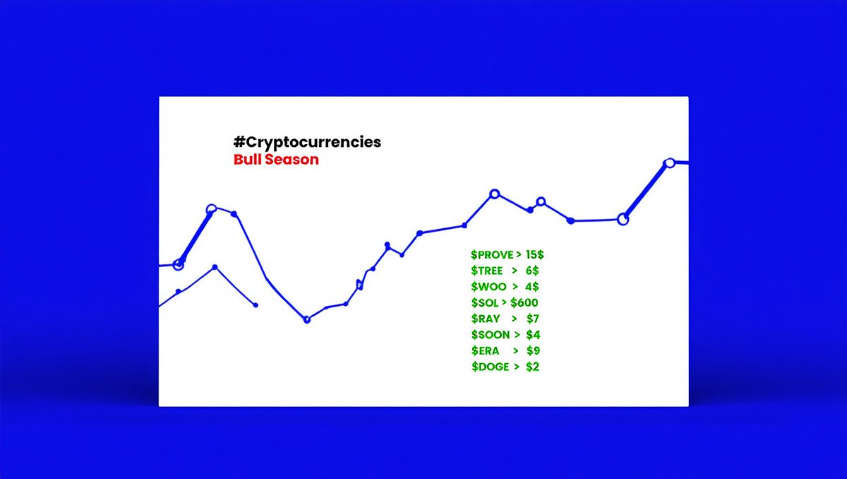 theCryptoE's tweet photo. Trending #Cryptocurrencies " Bull Season "

#Succinct $PROVE > 15$

#Treehouse $TREE > 6$

#WOO $WOO > 4$

#Solana $SOL > $600

#Raydium $RAY > $7

#SOON $SOON > $4

#Caldera $ERA > $9

#Dogecoin $DOGE > $2 https://t.co/W0fni7gt92