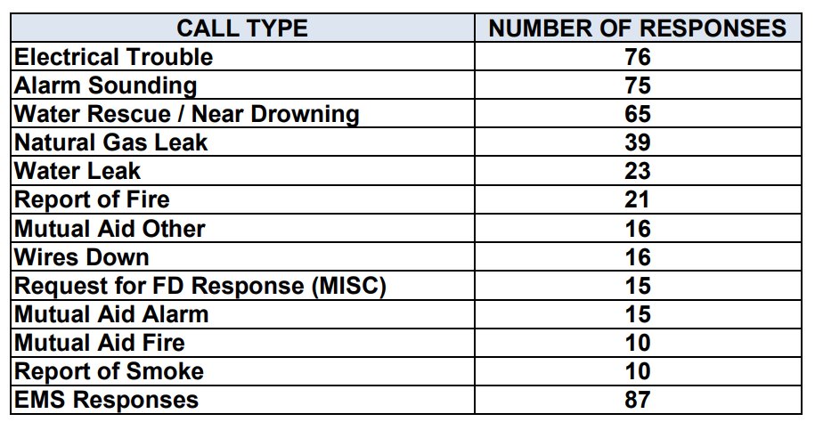 Aaron Lipski (@alipski1) on Twitter photo VERY busy night for <a href="/MilFireDept/">Milwaukee FD</a> & many other FDs! Over 600 responses between 8pm-7am: numerous fires, water rescues, & many other weather-related emergencies. Image shows our highest response type totals. HUGE thank you to over 12 Ozaukee & Racine MABAS crews who helped out! VERY busy night for <a href="/MilFireDept/">Milwaukee FD</a> & many other FDs! Over 600 responses between 8pm-7am: numerous fires, water rescues, & many other weather-related emergencies. Image shows our highest response type totals. HUGE thank you to over 12 Ozaukee & Racine MABAS crews who helped out!