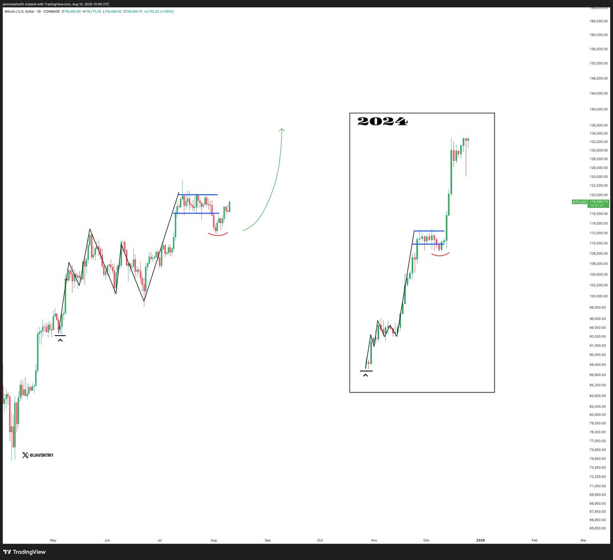 JavonTM1's tweet photo. Bitcoin can be ready to set new all time highs and surge well above in a massive bull wave!

$BTC https://t.co/iHcBMfXhIf