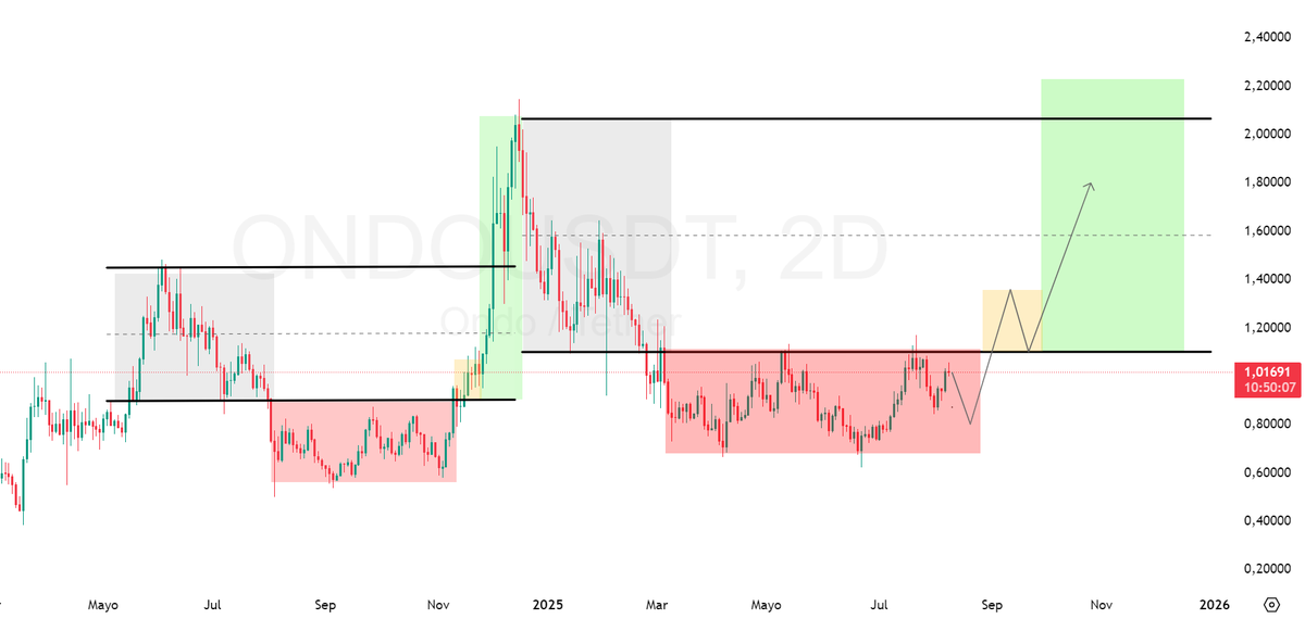 EliteTraders_'s tweet photo. 🔸Oportunidades de altcoins

$INJ $JUP $SEI $ONDO