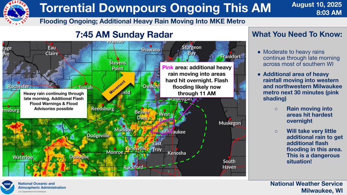 An area of torrential downpours is moving into the west-northwest MKE metro, impacting some locations hard hit overnight. It will take little rain to get more flash flooding in this area, making this a dangerous situation across west-northwest MKE metro. Turn around don't drown!