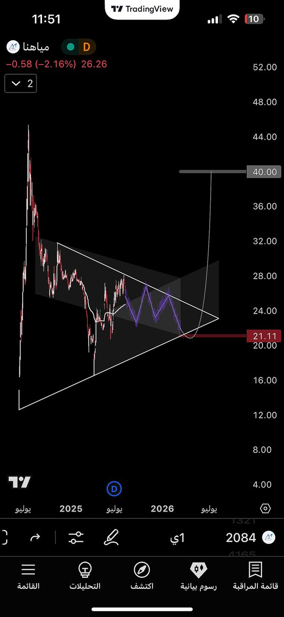 AlmajedChart's tweet image. #مياهنا 
21.11 🔑