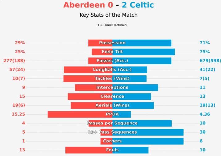 📊 | Aberdeen 0-2 Celtic in-game stats:

Passing Network &amp; Key match stats