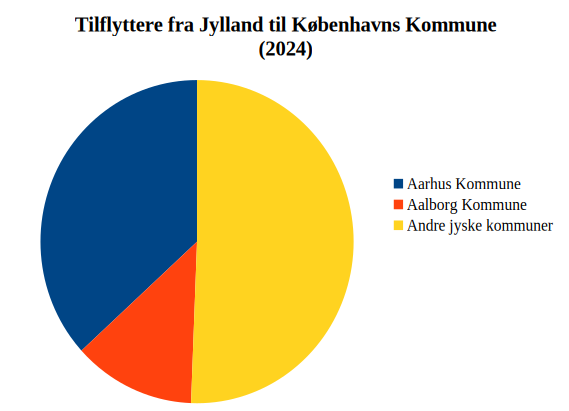 I 2024 kom halvdelen af alle jyske tilflyttere til København fra Aarhus eller Aalborg