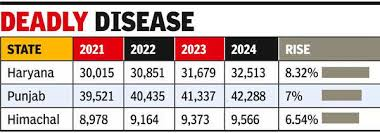💥Punjab has only 2 options left.

Either they remove all tractors &amp; adopt Cow-bull based agriculture to begin healing the soil 

or

Continue building new Cancer hospitals

*Chandigarh is also on a rise in Cancer cases.