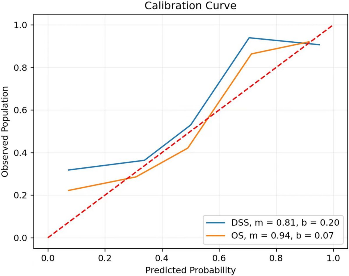 Wiley_CancerRep's tweet image. Li, Yang &amp;amp; Peng et al. developed deep learning models for predicting 3-year survival in patients with Pineoblastoma, using SEER database.
doi.org/10.1002/cnr2.7…
#CancerReports #Wiley #Pineoblastoma #DeepLearning #SurvivalPredictionModel #SEER 
@WileyOnc_Hem @WileyBiomedical
