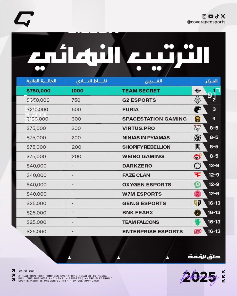 الترتيب النهائي لبطولة R6 Siege X

إليكم الترتيب النهائي والجوائز المالية لكل فريق في بطولة R6 Siege X ضمن منافسات #كاس_العالم_للرياضات_الالكترونية  2025.

#أخبار_كوفرج | #EWC