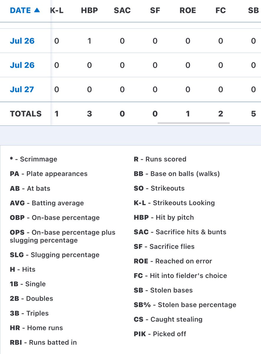 Reece Montgomery (@_reecemm) on Twitter photo Not a bad season at the dish. Batting .455 overall and .450 w/RISP.
#fivetool #texasbaseball
#NextLevel #co2026
<a href="/UniBaseball/">NB Baseball</a> <a href="/GarrettEaston/">Lando</a> <a href="/BlinnBaseball/">Blinn College baseball</a> <a href="/RangerBaseball_/">Ranger College Baseball</a> <a href="/TC_Leopards/">Temple College Baseball</a> <a href="/WTCbaseball/">Western TX Baseball</a> Not a bad season at the dish. Batting .455 overall and .450 w/RISP.
#fivetool #texasbaseball
#NextLevel #co2026
<a href="/UniBaseball/">NB Baseball</a> <a href="/GarrettEaston/">Lando</a> <a href="/BlinnBaseball/">Blinn College baseball</a> <a href="/RangerBaseball_/">Ranger College Baseball</a> <a href="/TC_Leopards/">Temple College Baseball</a> <a href="/WTCbaseball/">Western TX Baseball</a>
