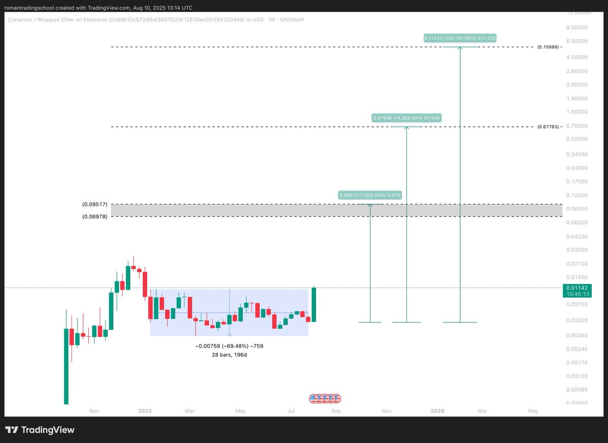RTradeAcademy's tweet photo. $COR | @cortensor 

196 days of downward/sideways price action have been erased in just one week. If we close like this today, next week could see a test of the all-time highs.

Developers are already building on Cortensor’s decentralized AI infrastructure, from multi-model chatbots to analytics tools. View the live entries:
https://t.co/Xnaw83ZA1w

The prize pool has doubled again, now exceeding $2,000. This increase reflects the growing quality of submissions and our commitment to highlighting the most advanced, creative, and stress-tested solutions.

Key Dates
• Submission Deadline: August 30, 2025
• Full Details: Hackathon #1 Documentation

Impressive progress already. The quality and variety of builds on Cortensor are setting a high bar, looking forward to seeing how teams push the limits before the deadline.

#COR #Cortensor #AI #Blockchain #Web3 #Hackathon #AllTimeHighs #PriceAction #Crypto #Builders #Innovation #DeFi