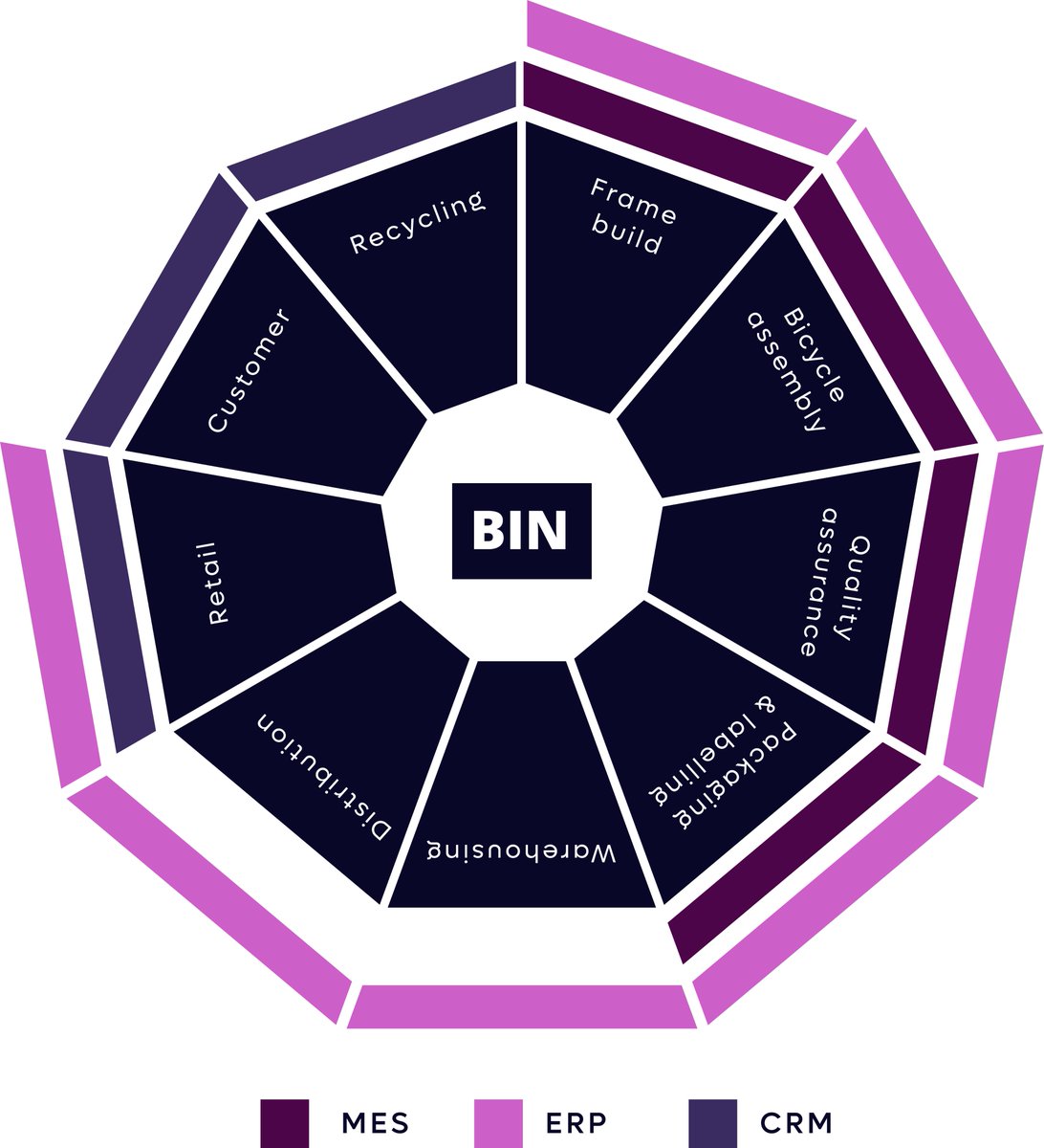 We like to think of BIN as a Pivotal point for the bicycle life. From frame build to recycling, BIN connects every step of a bike lifecycle. 

MES, ERP, and CRM systems sync in real time, giving cycling brands full traceability from factory floor to customer hands.
