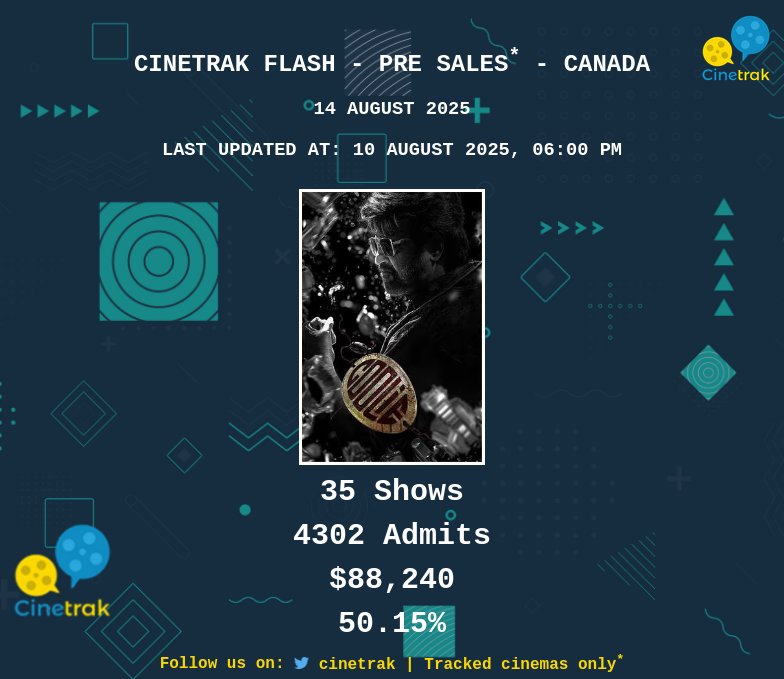 #CinetrakFlash Pre sales update: #Coolie in Canada does advance sales of c$190K ($130K) for the Premiere &amp; Opening day combined from tracked cinemas only at 6 PM, 10 Aug!

Premier day (13/Aug): c$103K
Day 1 (14/Aug): c$88K

Stay tuned for live updates at bit.ly/CoolieCT.