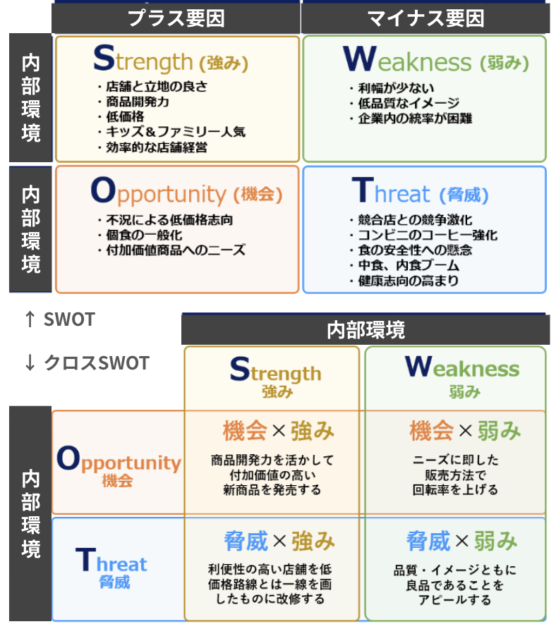 今日のランチ選び、無意識にSWOT分析。
自分のことを内部環境、お店のことを外部環境としたとき、
強み:辛いの大好き・弱み:給料日前…・機会:A店が新ランチセット始めた・脅威:B店はいつも行列
日常に置き換えると意外にしているSWOT
#SWOT分析 #フレームワーク #マーケティング思考 #ランチ選び