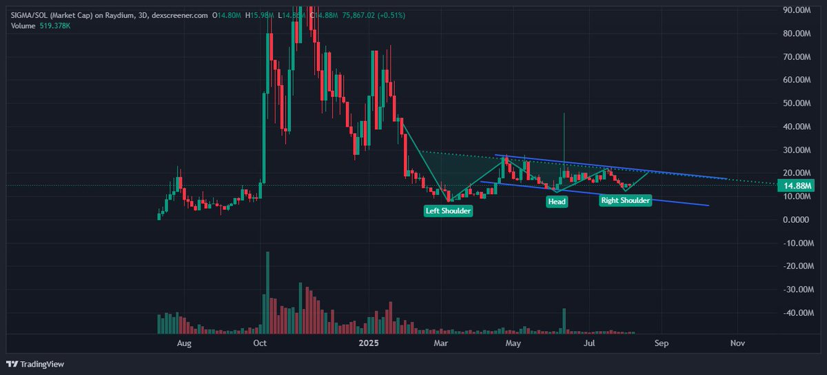 Bazsi___'s tweet photo. $SIGMA 3D TF

I dont like charts, but this IHS is sexy hah
We gonna fly so hard people are not ready, stack your bags up HARD https://t.co/wHsM48Wu00
