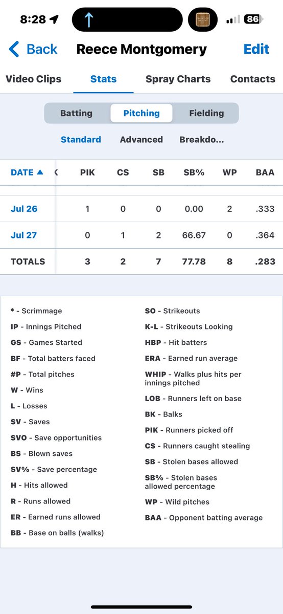 Reece Montgomery (@_reecemm) on Twitter photo Made the best out of my time on the bump. Ending the season with a 6.000 ERA through 23.1 innings.
#texas #baseball #NextLevel
#co2026
<a href="/UniBaseball/">NB Baseball</a> <a href="/BlinnBaseball/">Blinn College baseball</a> <a href="/GarrettEaston/">Lando</a> <a href="/WTCbaseball/">Western TX Baseball</a> <a href="/RangerBaseball_/">Ranger College Baseball</a> <a href="/TC_Leopards/">Temple College Baseball</a> <a href="/SJRaven_BB/">San Jacinto College Baseball</a> <a href="/RunnersBSB/">Angelina College Baseball</a> Made the best out of my time on the bump. Ending the season with a 6.000 ERA through 23.1 innings.
#texas #baseball #NextLevel
#co2026
<a href="/UniBaseball/">NB Baseball</a> <a href="/BlinnBaseball/">Blinn College baseball</a> <a href="/GarrettEaston/">Lando</a> <a href="/WTCbaseball/">Western TX Baseball</a> <a href="/RangerBaseball_/">Ranger College Baseball</a> <a href="/TC_Leopards/">Temple College Baseball</a> <a href="/SJRaven_BB/">San Jacinto College Baseball</a> <a href="/RunnersBSB/">Angelina College Baseball</a>