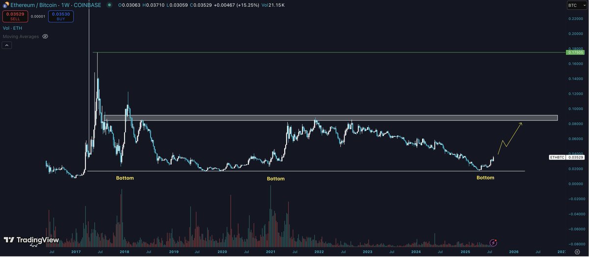 $ETH / $BTC: Bottom is in. The fun is just starting. For your alts, this is the most important chart to watch together with $BTC.d