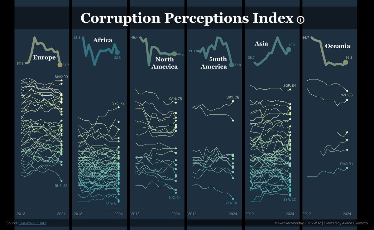 Akane Okamoto (@pyonpyon_tab) on Twitter photo My submission for #MakeoverMonday 2025 Week32.
I visualized it simply with a line graph.
🔗public.tableau.com/app/profile/ak…
Thanks <a href="/VizWithIrene/">Irene Diomi</a>, <a href="/Tableau_Picasso/">Harry Beardon</a> and <a href="/DatavizChimdi/">Chimdi Nwosu</a>
#Tableau <a href="/tableaupublic/">Tableau Public</a> <a href="/tableau/">Tableau</a> My submission for #MakeoverMonday 2025 Week32.
I visualized it simply with a line graph.
🔗public.tableau.com/app/profile/ak…
Thanks <a href="/VizWithIrene/">Irene Diomi</a>, <a href="/Tableau_Picasso/">Harry Beardon</a> and <a href="/DatavizChimdi/">Chimdi Nwosu</a>
#Tableau <a href="/tableaupublic/">Tableau Public</a> <a href="/tableau/">Tableau</a>