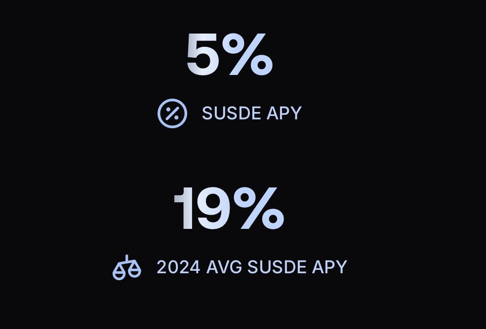 ImperiumPaper's tweet image. The increase in USDe supply has been something to behold. But now with sUSDe back to ~50 bps above holding a 4-week tbill, it’s clear they have trouble deploying it. A quarter of backing assets are in USDC or USDtb.

Growth is constrained by perps market capacity