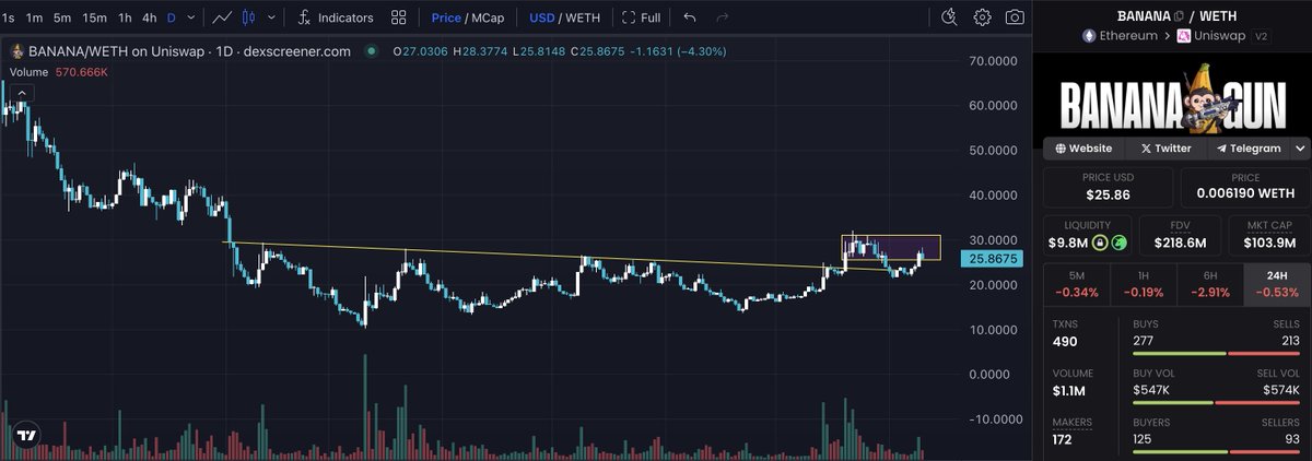 $BANANA no 1 trading bot gonna experience huge volume in flow when on chain activity heats up. Time to DCA this monster now.