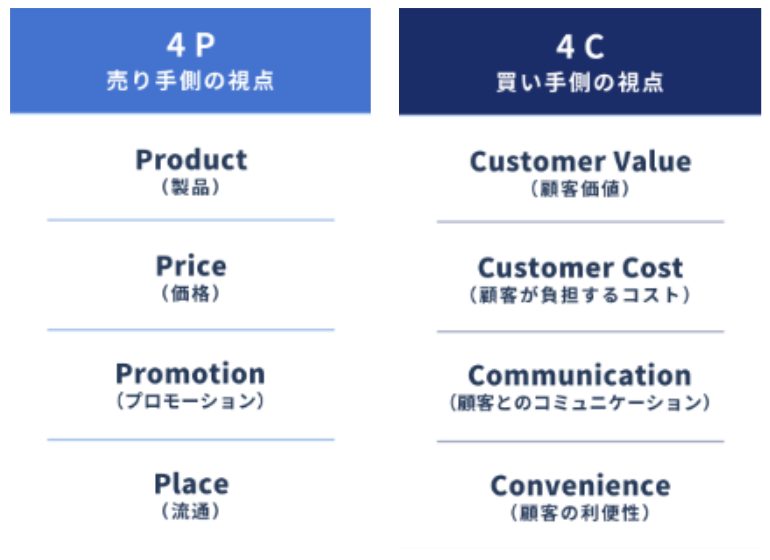 ふと抜けそうなので忘れないようにメモ。マーケティングの「4P」。これは企業視点の 「マーケティング・ミックス」 。
最近は顧客視点の「4C」（顧客価値、コスト、利便性、コミュニケーション）も意識しないと、独りよがりな戦略になる。自戒を込めて。
#4P #4C #マーケティングミックス