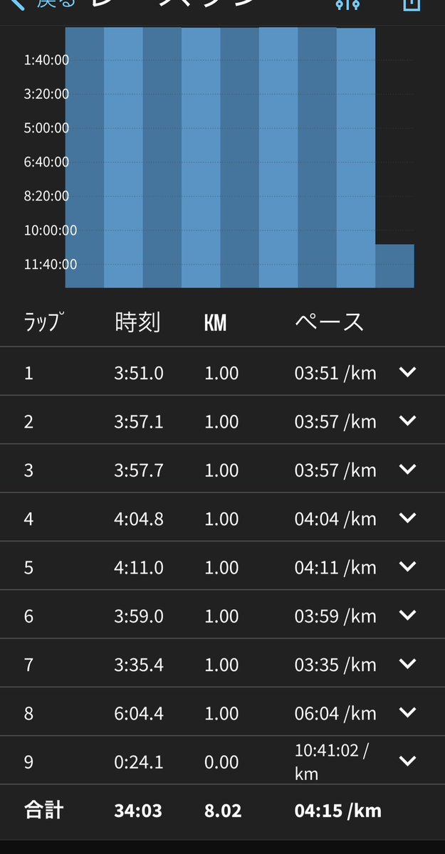 朝🚴🏻‍♀️90km+夜ランニング大会🏃🏻‍♀️な土曜日✌🏻

ランニング大会は全体では2位🥈だけど年齢別では🏆✌🏻
8.4km 100m🆙で謎に1/3くらいグラベル😂　

私だけ白い靴下忘れた🙈みたいになってるライド🚴🏻‍♀️と、最後知らんおっちゃんがリードアウトしてくれたけどちぎれたwwwラン🏃🏻‍♀️
そんな良き土曜日✌🏻