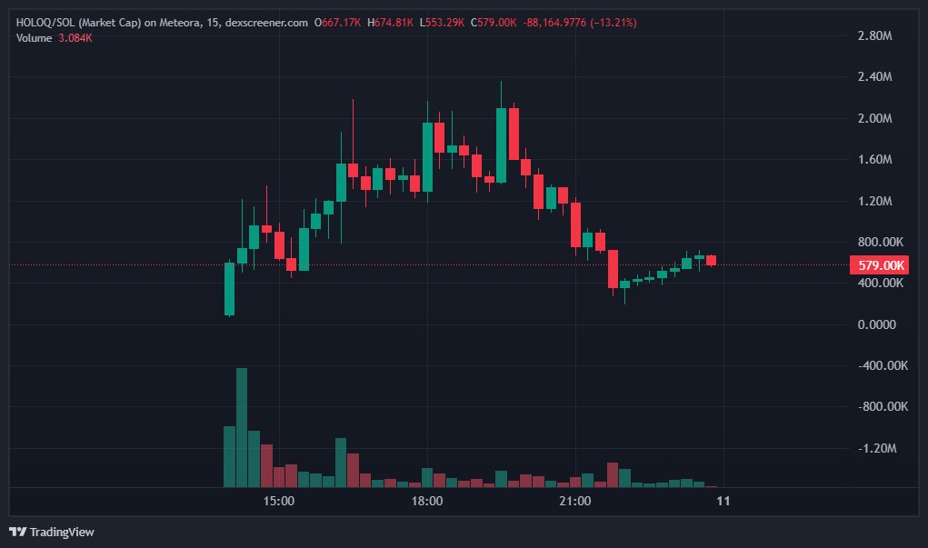 $HOLOQ - 580k

Bought this, haven't had the best time holding bag coins overnight but dev (<a href="/ryunuck/">ryunuck (p≈np)</a>)  is a good ai guy with good mutuals and there was a 13% wallet holding it back that's mostly out now

643Bi6ckHT4ikS45pCkMqHbrHqFbAgA6hcEonKP5BAGS
