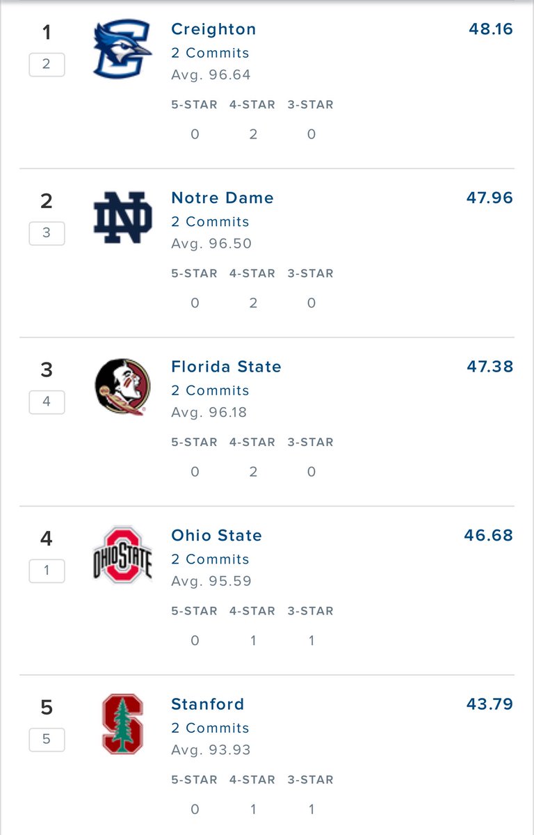 Early 2026 team recruiting rankings 👀