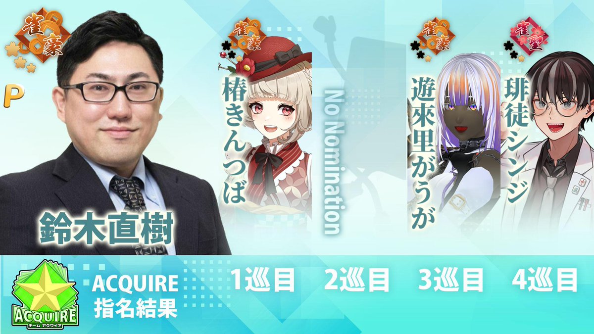 わいたまりーぐ (@y_tama_league) on Twitter photo 🌟ACQUIRE🌟
・1巡目 : 椿きんつば (<a href="/tsbk_kntsb/">椿 きんつば🫘🕰@新人Vtuber</a>)
・3巡目 : 遊來里がうが (<a href="/GUGyurari/">遊來里がうが🌈🐉VTuber🌤️そらのうえショッピングモール愛媛県応援大使</a>)
・4巡目 : 琲徒シンジ (<a href="/Baito_sing/">琲徒シンジ(バイトシンジ)🖊🔰 初心者応援麻雀Vtuber</a>) 🌟ACQUIRE🌟
・1巡目 : 椿きんつば (<a href="/tsbk_kntsb/">椿 きんつば🫘🕰@新人Vtuber</a>)
・3巡目 : 遊來里がうが (<a href="/GUGyurari/">遊來里がうが🌈🐉VTuber🌤️そらのうえショッピングモール愛媛県応援大使</a>)
・4巡目 : 琲徒シンジ (<a href="/Baito_sing/">琲徒シンジ(バイトシンジ)🖊🔰 初心者応援麻雀Vtuber</a>)