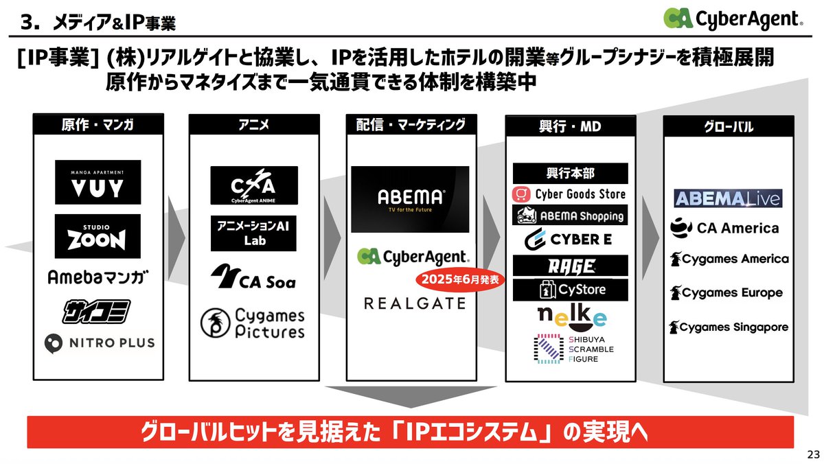 サイバーエージェントが IPを活用したホテルの開業へ。  「ABEMA」開局以降、IP事業を拡大し、アニメやゲーム、映画、舞台、コマースなど多様なメディアミックスを展開しているサイバーエージェントですが、今度はグループ会社のリアルゲイトと提携してIPを活用したホテル  ...