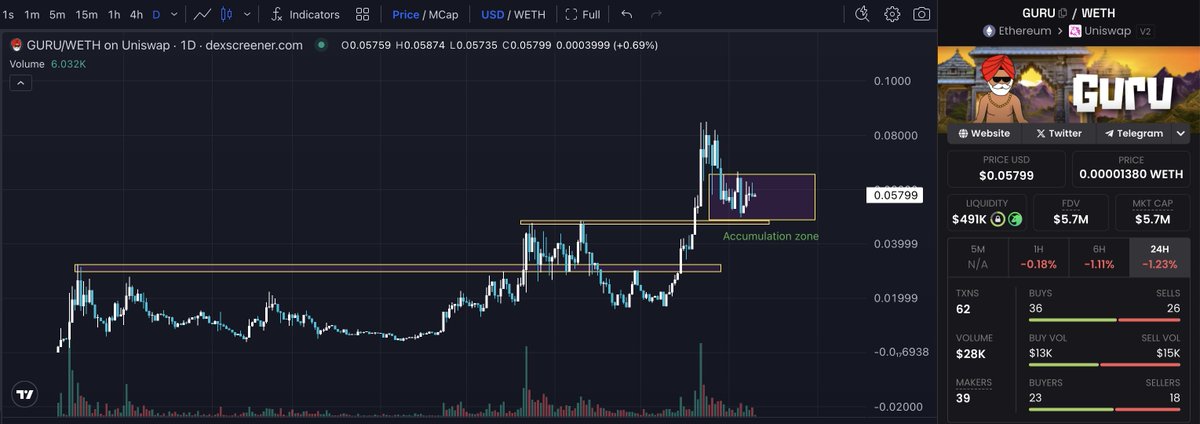 $GURU in accumulation zone, proven utility making sounds across CT, guru fund managers making huge returns. Don't miss this gem.