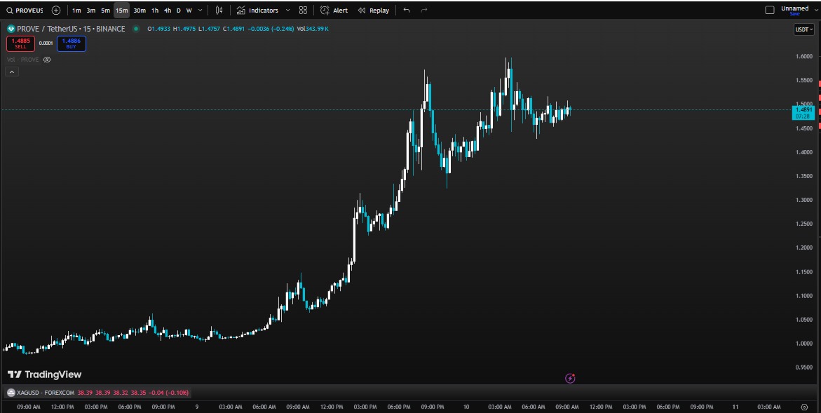 $PROVE has surged to $1.50 and is now consolidating. 

Key support is at $1.44. 

A break above $1.50 could trigger the next upward move, while a drop below $1.44 may lead to a deeper correction.