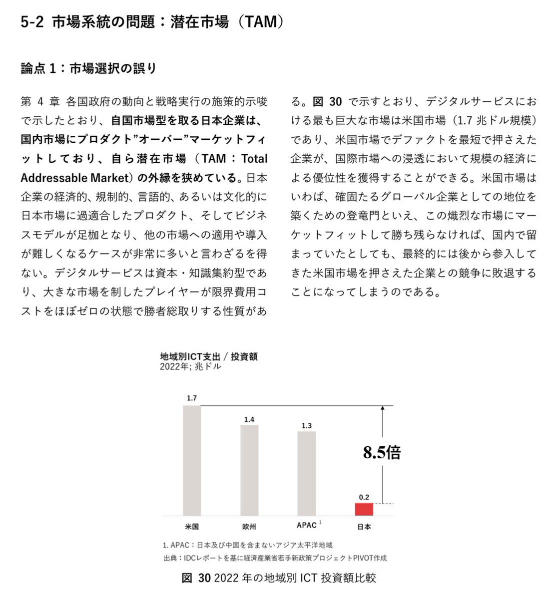 MichitakaTsuda's tweet image. 【デジタル赤字構造解説 1/5】

デジタル赤字“構造”の本質的な問題は、
1 ソフトウェア・データサービス事業の「国内市場への過適合」と、
2 「日系企業=労働集約型のSIに依存したビジネスモデル VS 外資企業=資本集約型のビジネスモデル」が生み出す「資本効率性の差」です。