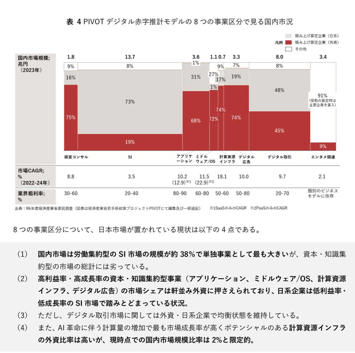 MichitakaTsuda's tweet image. 【デジタル赤字構造解説 1/5】

デジタル赤字“構造”の本質的な問題は、
1 ソフトウェア・データサービス事業の「国内市場への過適合」と、
2 「日系企業=労働集約型のSIに依存したビジネスモデル VS 外資企業=資本集約型のビジネスモデル」が生み出す「資本効率性の差」です。