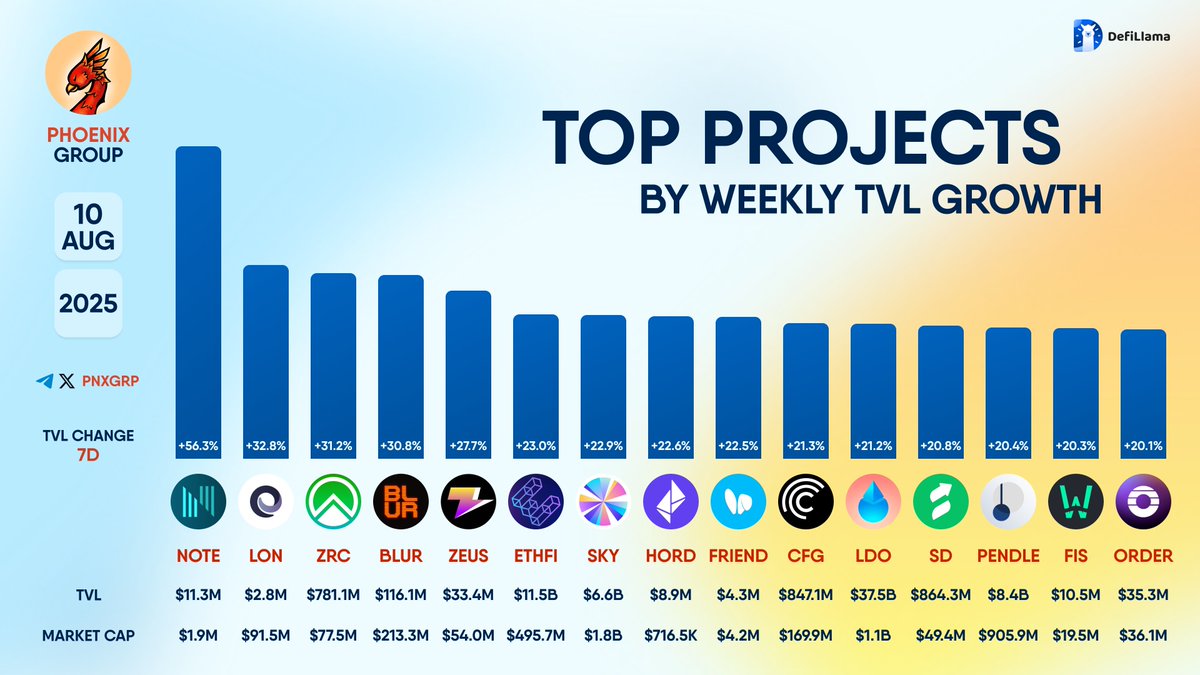 TOP PROJECTS BY WEEKLY #TVL GROWTH $NOTE $LON $ZRC $BLUR $ZEUS $ETHFI $SKY  $HORD $FRIEND $CFG $LDO $SD $PENDLE $FIS $ORDER