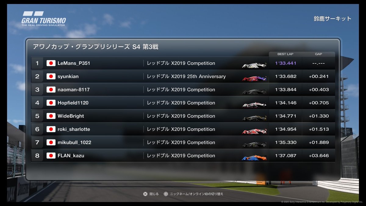 awano_hf1120's tweet photo. 【アワノカップGS S4 第3戦/総合結果】
予選から素晴らしい速さを見せたゾッドさんがポールトゥウィンを決めてシリーズ初優勝を達成!🏆🍾
1ストップを決めたモチモチさんが2位表彰台を獲得!
2ストップで果敢に戦ったシュンさんはミスもあり惜しくも4位、それでもHCクラス優勝+決勝FLをマークした! https://t.co/qrGpfYb6HD