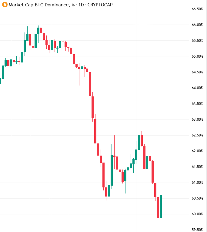 rektfencer's tweet photo. OH MY FUCKING GOD

Bitcoin Dominance is crashing hard

Money is flowing from Bitcoin to ETH and Altcoins

ALTSEASON IS CONFIRMED https://t.co/Tp1AnE2qiE