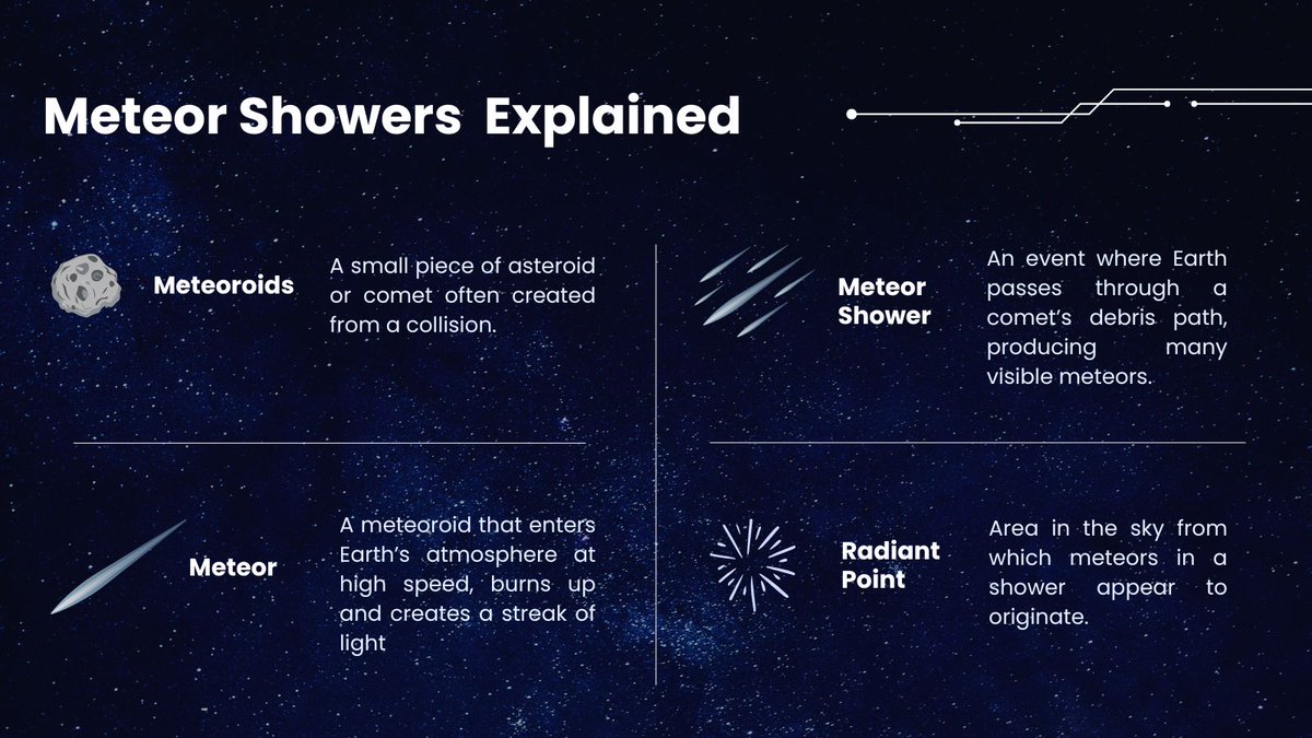 Ever wonder what a meteor is? 🤔 It's a meteoroid that has entered Earth’s atmosphere at high speed has burned up and creates a streak of light aka a “shooting star”!

During a meteor shower, several meteors appear to radiate from one spot in the sky.
 #PerseidMeteorShower