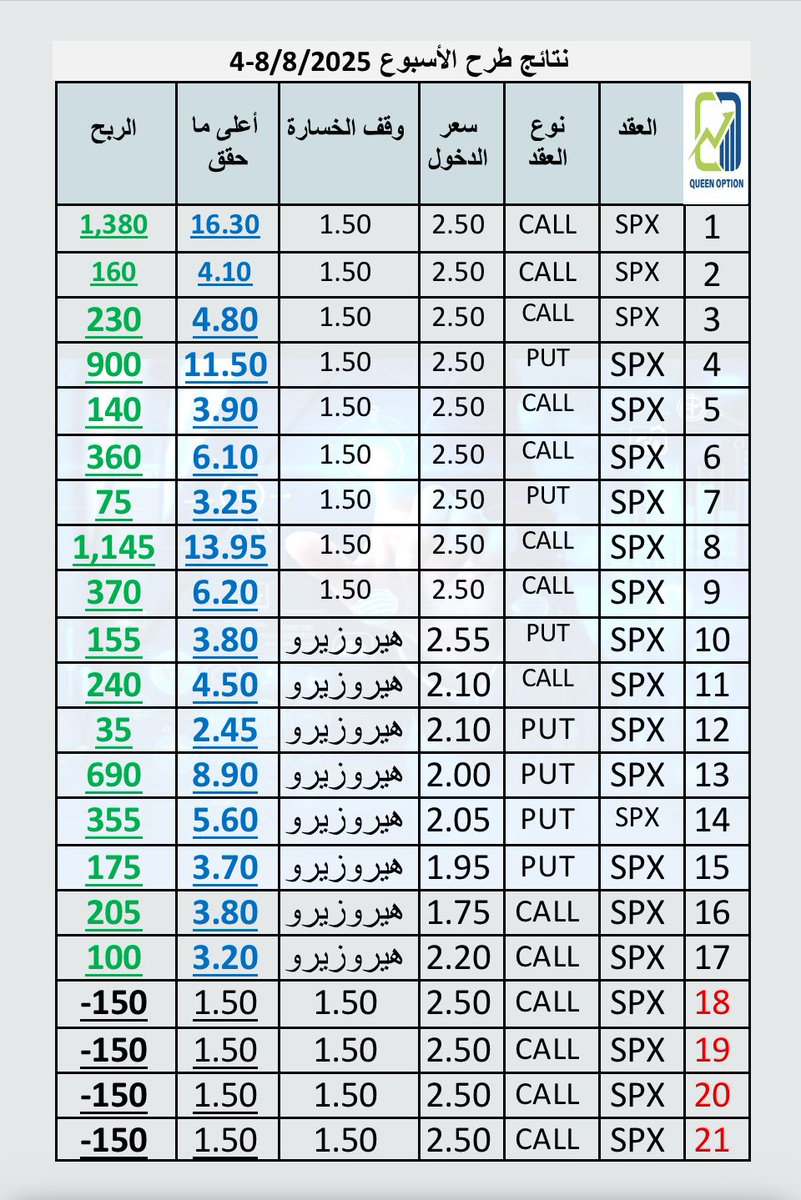 نتائج طرح الاسبوع ولله الحمد ✨👌🏼✨#Spx #السوق_الامريكي #تداول