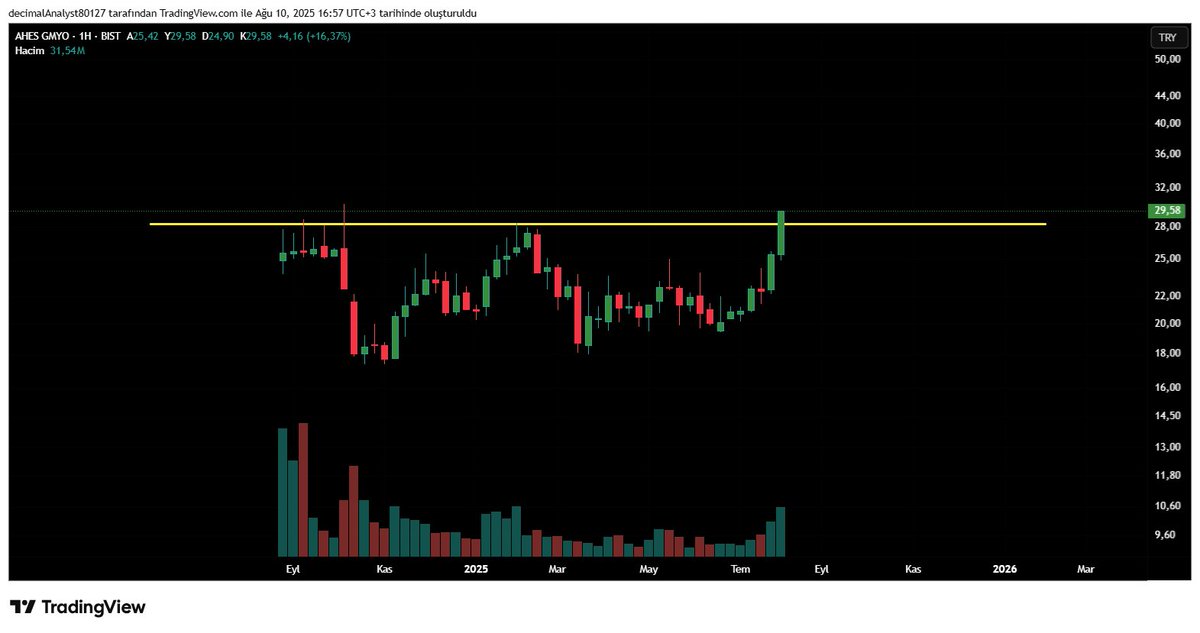 borsakitapp's tweet photo. #ahsgy hissesini takibe alıyorum.
30 üzerinde kalıcılık sağladığında daha iyi şeyler olacak.
Hacim artışı ve momentum güçlü.
Ana oyuncu yatırım fonlarının maliyeti 24 TL civarı. Bu kadar beklemişken para kazanmak isteyecektir.
Notumdur.
#selgd #ekiz #defor #eforc #orge https://t.co/25bcgsIBI7