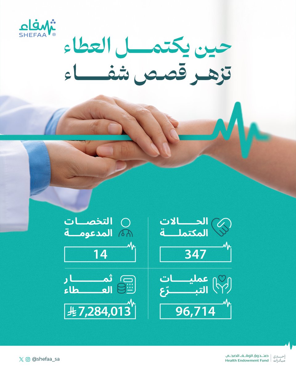 منصة شفاء (@shefaa_sa) on Twitter photo شهر من العطاء...
وأرقام تروي قصص شفاء
#منصة_شفاء شهر من العطاء...
وأرقام تروي قصص شفاء
#منصة_شفاء