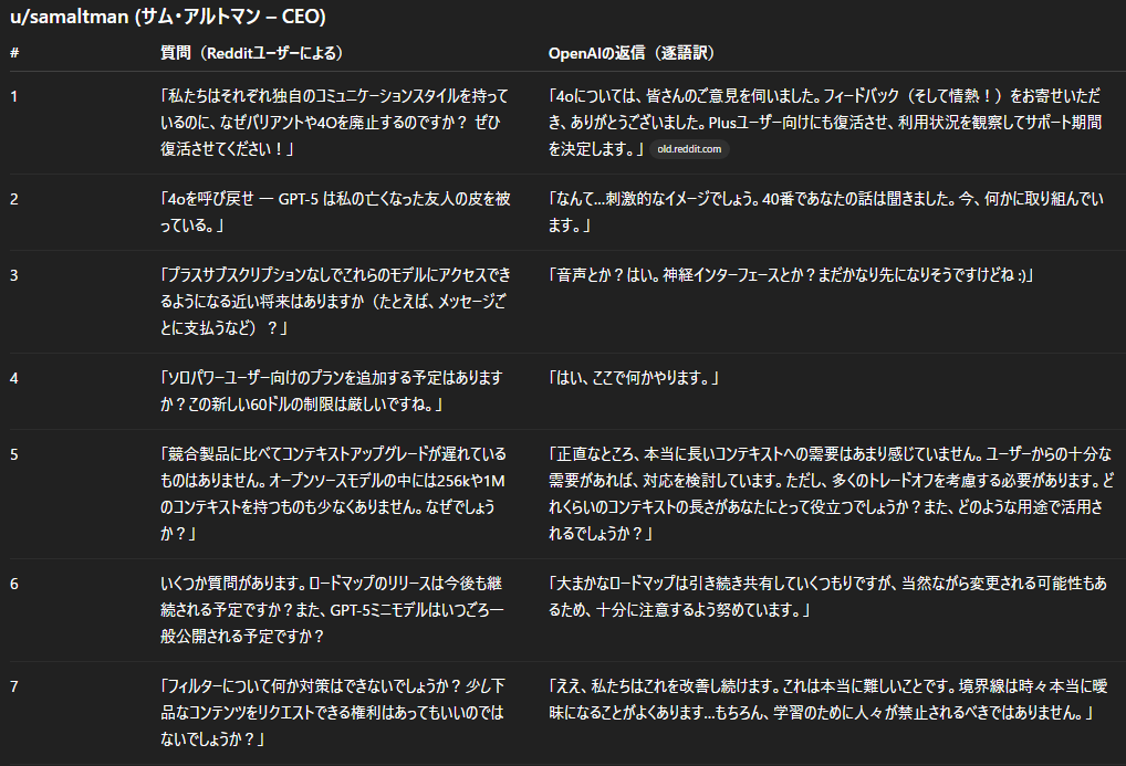 valoreddsokuhou's tweet photo. 【本人降臨!】サム・アルトマンだけど何か質問ある? 海外スレにてOpenAi公式のAMA開催!
Sam Altmanとユーザーの会話を画像にて添付!
#SamAltman #OpenAI #ChatGTP5 https://t.co/YWWleR0Arv