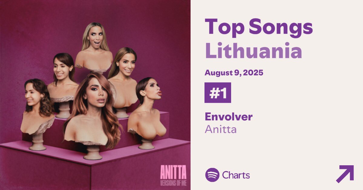 “Envolver” de Anitta está em #1 (+3) no Spotify Lithuania, com 19,753 streams.