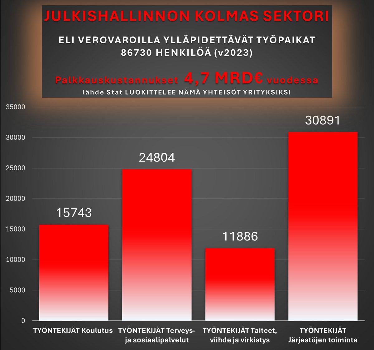 Jyrki Suominen (@suominenjyrki) on Twitter photo <a href="/pbyrokraatti/">Päivän Byrokraatti</a> 86 730 palkansaajaa ja 4.7 miljardia euroa palkkauskustannuksia
Verovarojen käyttöä suljetuin ovin ilman valvontaa <a href="/pbyrokraatti/">Päivän Byrokraatti</a> 86 730 palkansaajaa ja 4.7 miljardia euroa palkkauskustannuksia
Verovarojen käyttöä suljetuin ovin ilman valvontaa